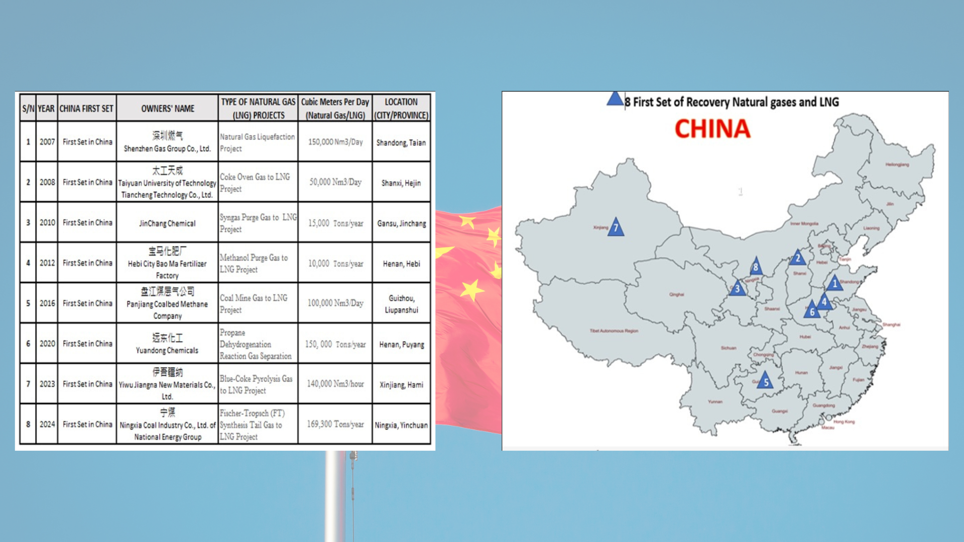 A Legacy of Innovation: China�s First 8 Milestone LNG Recovery Projects