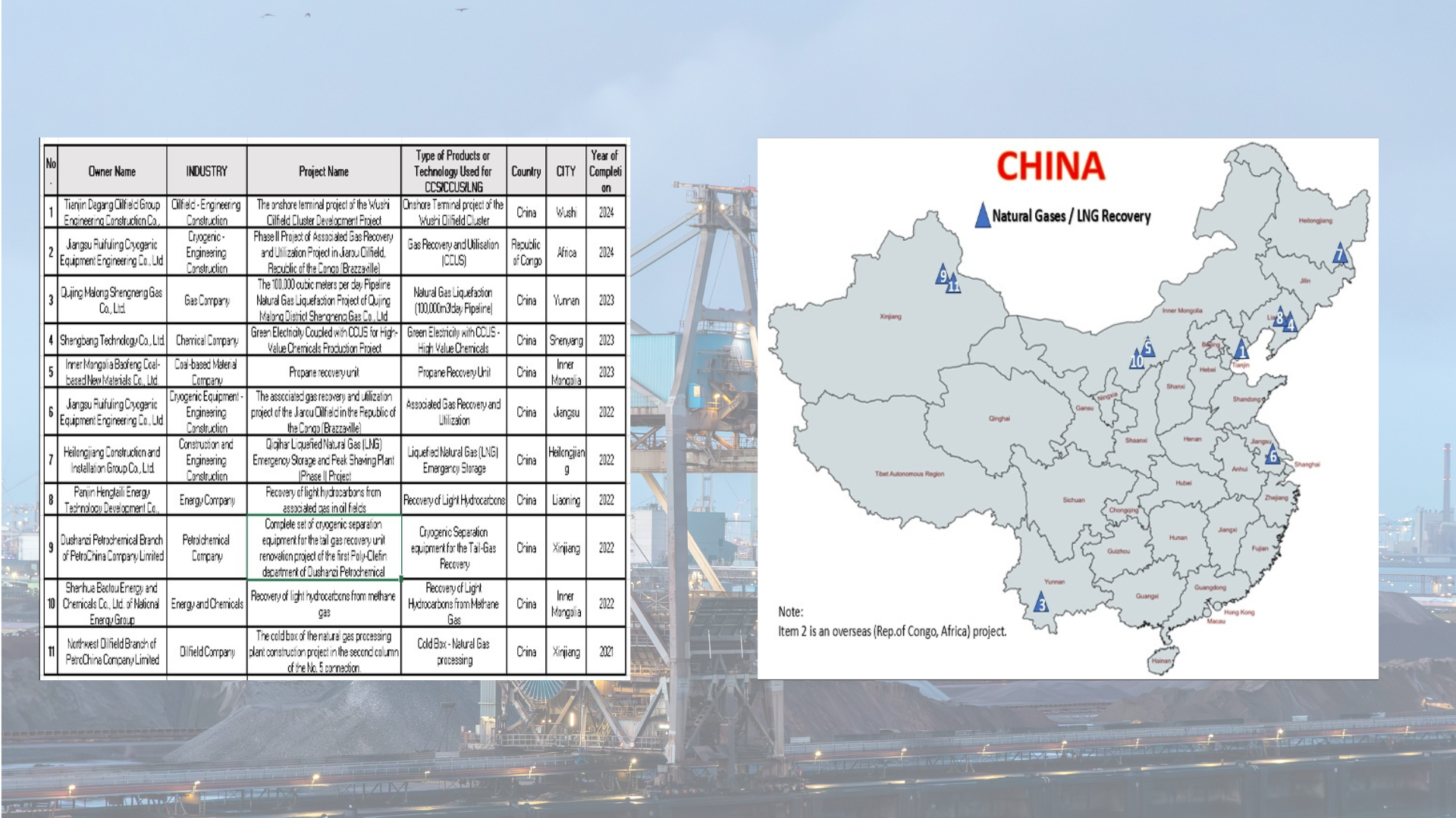 Global Milestone Projects in LNG Recovery (2021-2024)