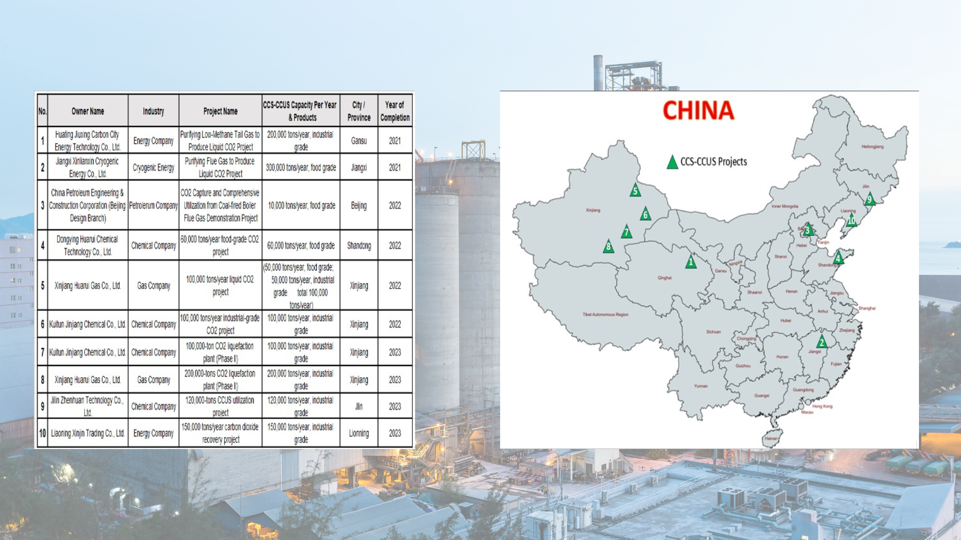 Milestones in Carbon Capture & CCUS Implementation